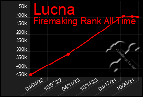 Total Graph of Lucna