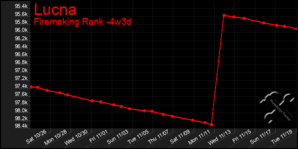 Last 31 Days Graph of Lucna