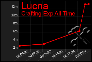 Total Graph of Lucna