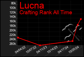 Total Graph of Lucna