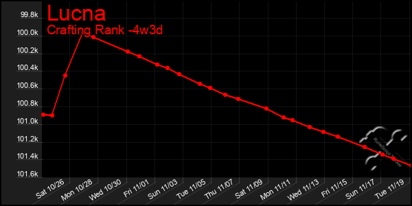 Last 31 Days Graph of Lucna