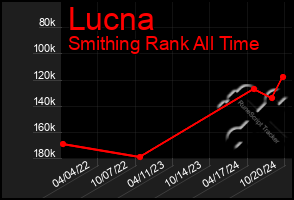 Total Graph of Lucna