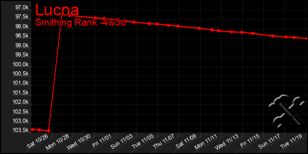 Last 31 Days Graph of Lucna