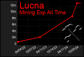 Total Graph of Lucna