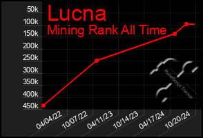 Total Graph of Lucna