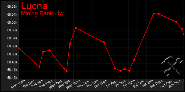 Last 7 Days Graph of Lucna