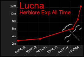 Total Graph of Lucna