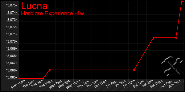 Last 7 Days Graph of Lucna