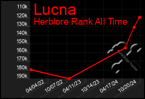 Total Graph of Lucna