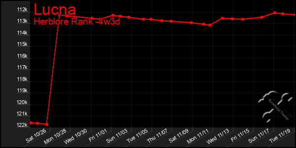 Last 31 Days Graph of Lucna