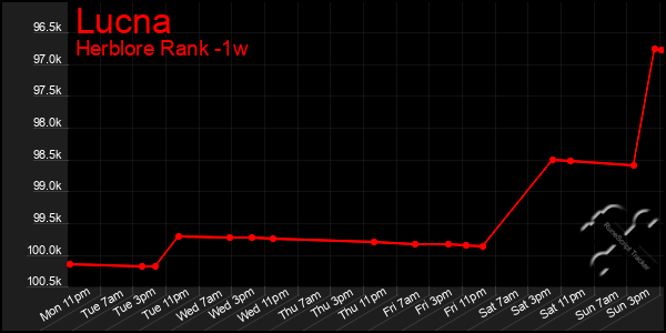 Last 7 Days Graph of Lucna