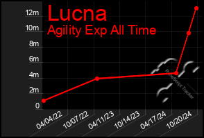 Total Graph of Lucna