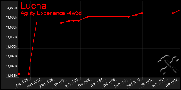 Last 31 Days Graph of Lucna