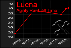 Total Graph of Lucna