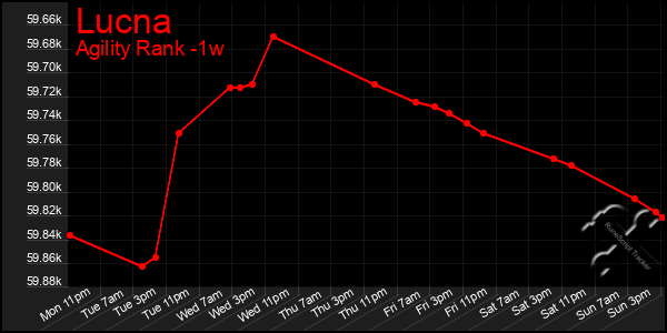 Last 7 Days Graph of Lucna