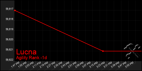 Last 24 Hours Graph of Lucna