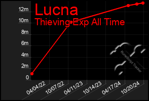 Total Graph of Lucna