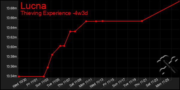 Last 31 Days Graph of Lucna