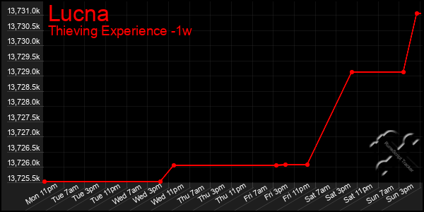 Last 7 Days Graph of Lucna