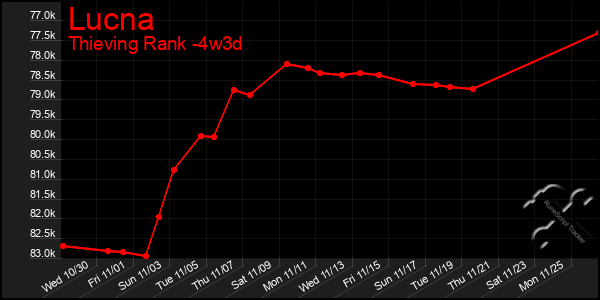 Last 31 Days Graph of Lucna