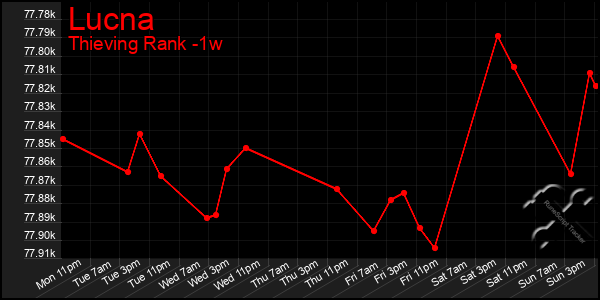 Last 7 Days Graph of Lucna