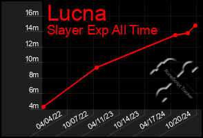 Total Graph of Lucna