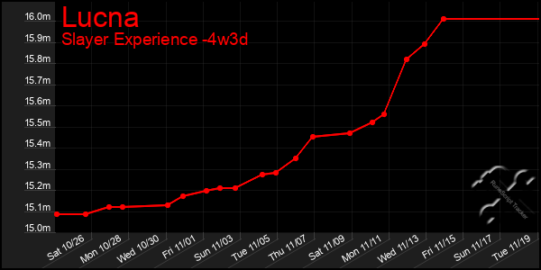 Last 31 Days Graph of Lucna