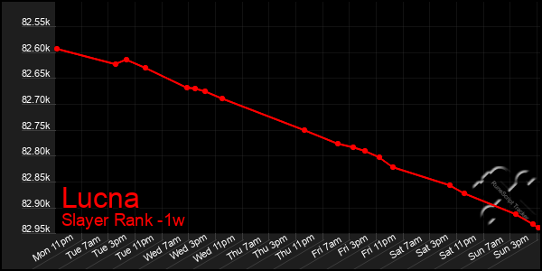 Last 7 Days Graph of Lucna