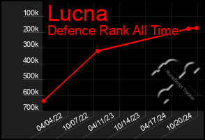 Total Graph of Lucna