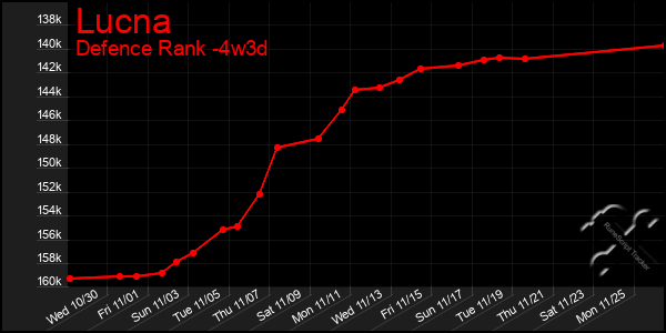 Last 31 Days Graph of Lucna