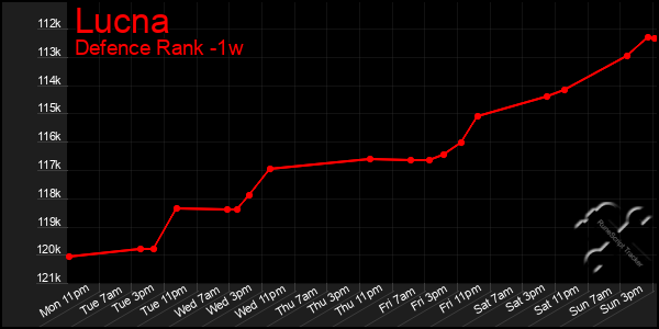 Last 7 Days Graph of Lucna