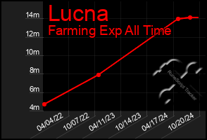 Total Graph of Lucna