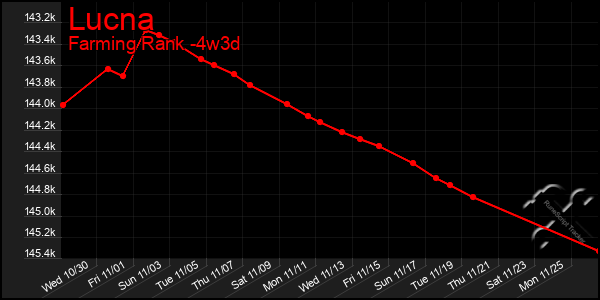 Last 31 Days Graph of Lucna