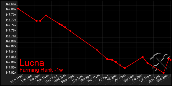 Last 7 Days Graph of Lucna