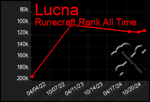 Total Graph of Lucna