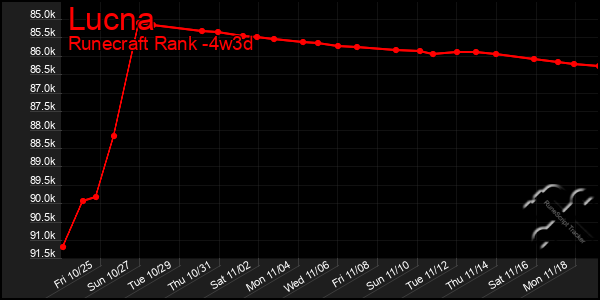 Last 31 Days Graph of Lucna