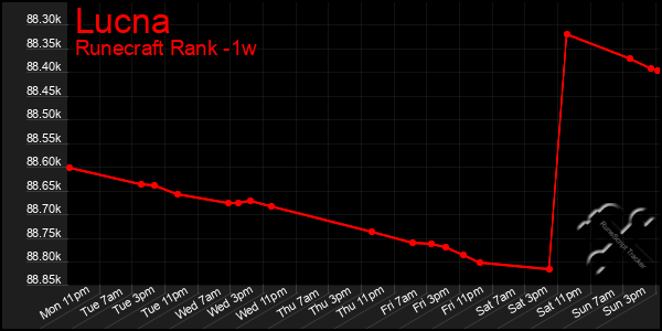 Last 7 Days Graph of Lucna