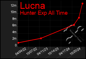 Total Graph of Lucna