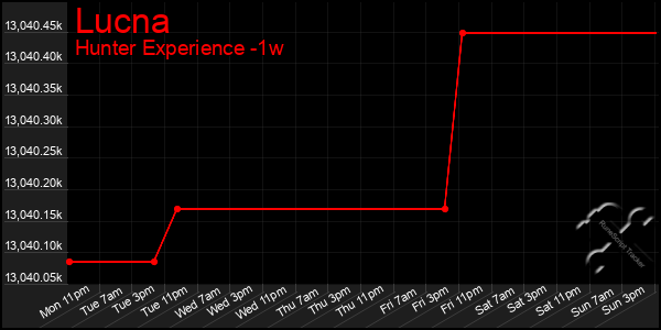 Last 7 Days Graph of Lucna