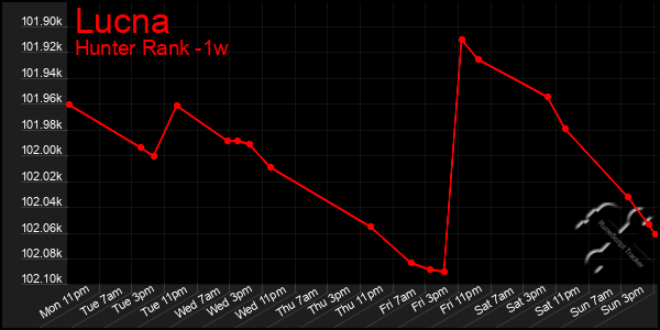 Last 7 Days Graph of Lucna