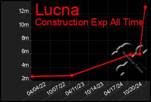 Total Graph of Lucna