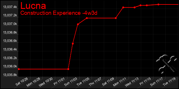 Last 31 Days Graph of Lucna