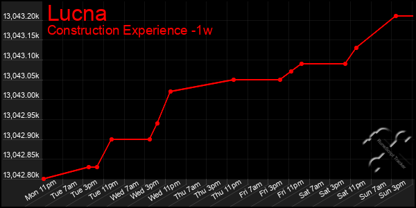 Last 7 Days Graph of Lucna