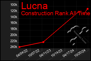 Total Graph of Lucna