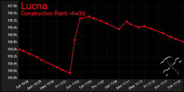 Last 31 Days Graph of Lucna