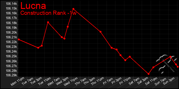 Last 7 Days Graph of Lucna