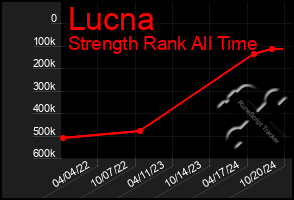 Total Graph of Lucna