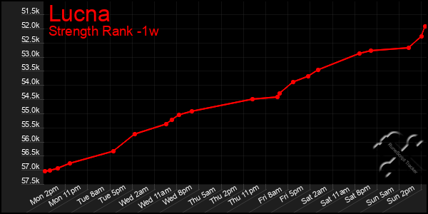 Last 7 Days Graph of Lucna