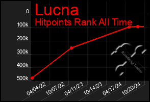 Total Graph of Lucna