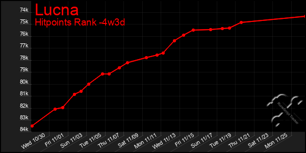 Last 31 Days Graph of Lucna